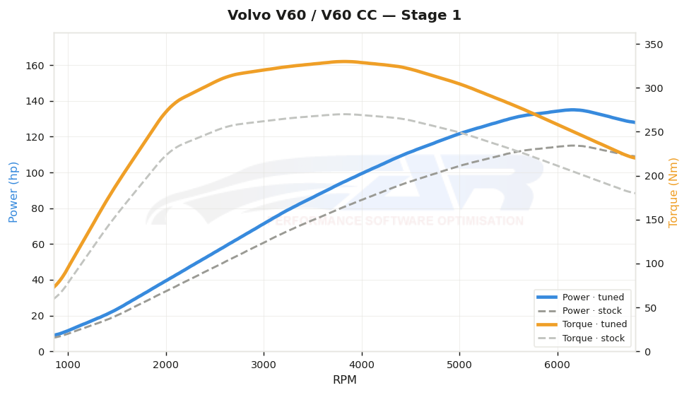 Courbe de puissance Volvo V60 / V60 CC 1.6 D2