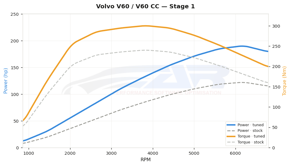 Courbe de puissance Volvo V60 / V60 CC 1.5 T2