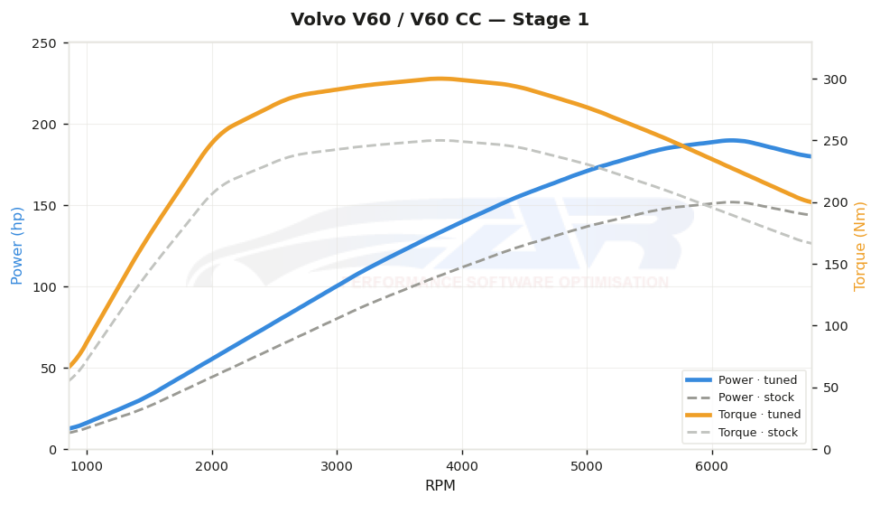 Courbe de puissance Volvo V60 / V60 CC 1.5 T3