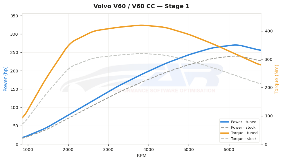 Courbe de puissance Volvo V60 / V60 CC 2.0 T5