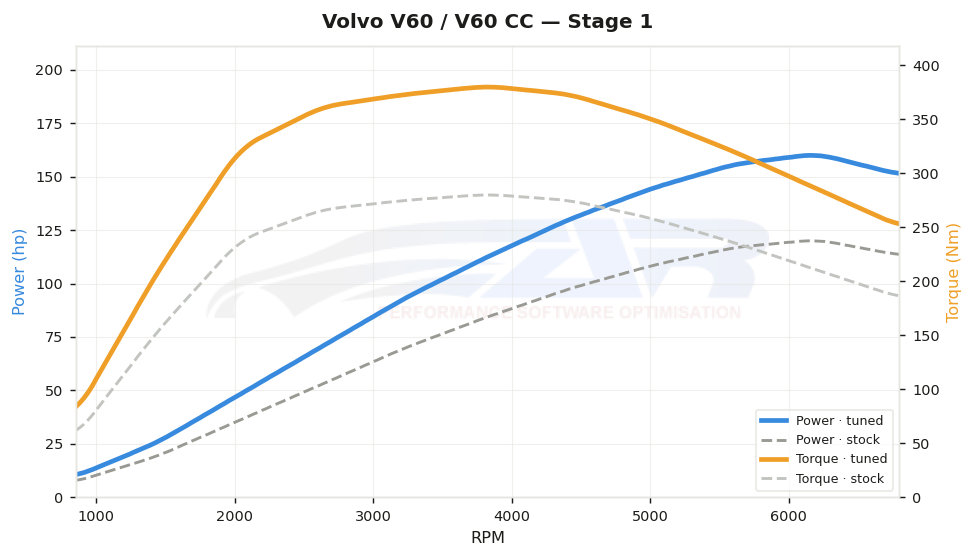 Courbe de puissance Volvo V60 / V60 CC 2.0 D2