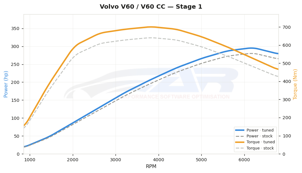 Courbe de puissance Volvo V60 / V60 CC 2.4 D6 Twin Engine PHEV