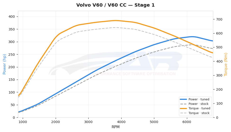 Courbe de puissance Volvo V60 / V60 CC 2.4 D6 Twin Engine PHEV