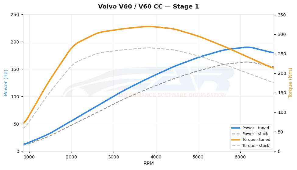 Courbe de puissance Volvo V60 / V60 CC 2.0T B3