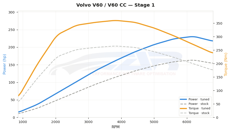 Courbe de puissance Volvo V60 / V60 CC 2.0T B4
