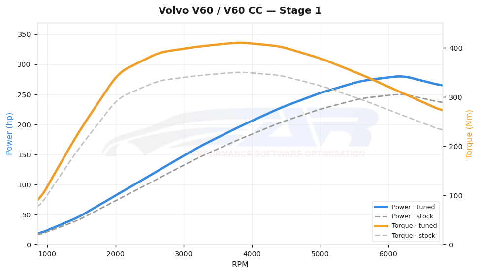 Courbe de puissance Volvo V60 / V60 CC 2.0T B5
