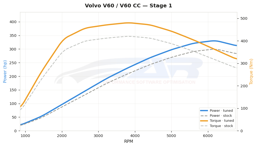 Courbe de puissance Volvo V60 / V60 CC 2.0T B6