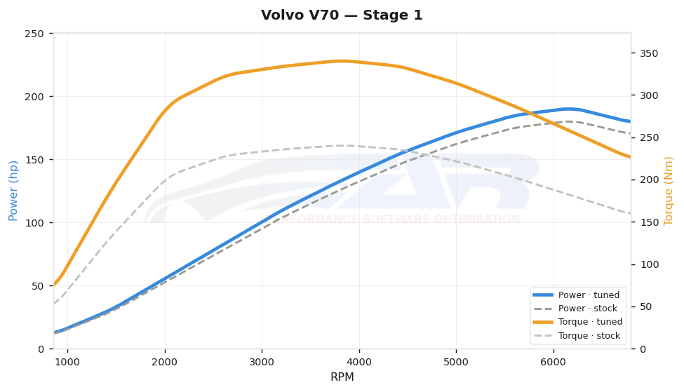 dyno graph