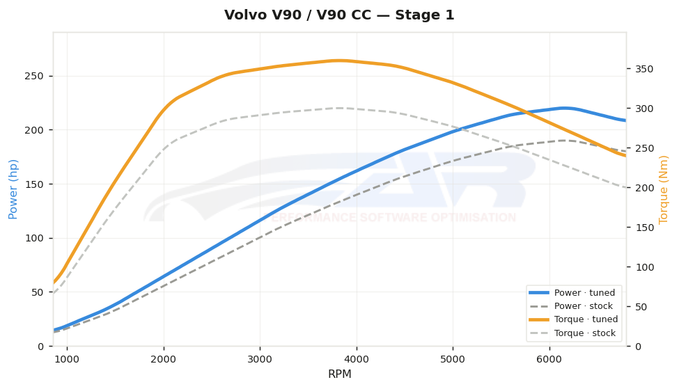 Courbe de puissance Volvo V90 / V90 CC 2.0 T4