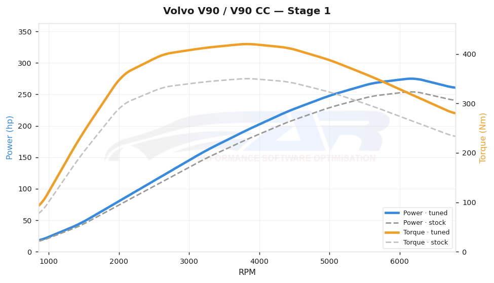 Courbe de puissance Volvo V90 / V90 CC 2.0 T5