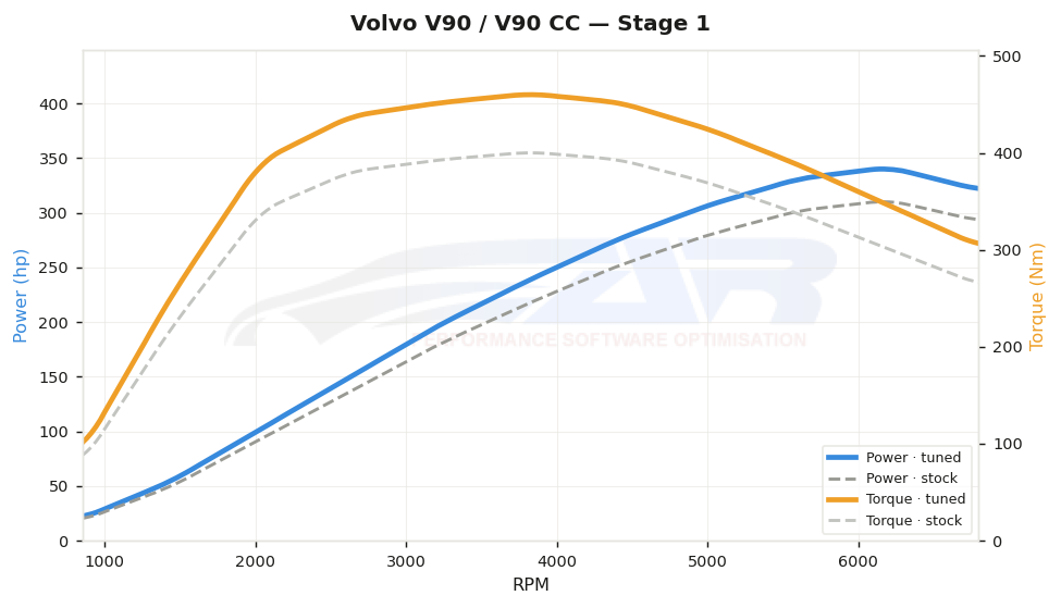 Courbe de puissance Volvo V90 / V90 CC 2.0 T6