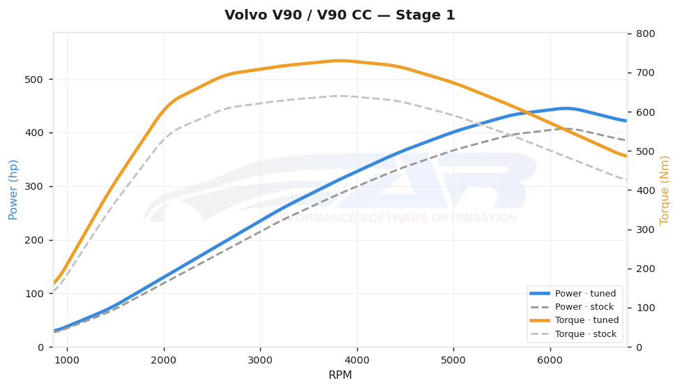 Courbe de puissance Volvo V90 / V90 CC 2.0 T8 Twin Engine PHEV