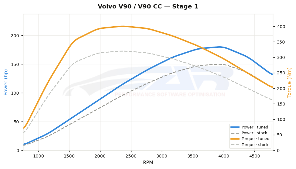 dyno graph