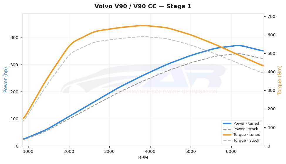 Courbe de puissance Volvo V90 / V90 CC 2.0 T6 PHEV