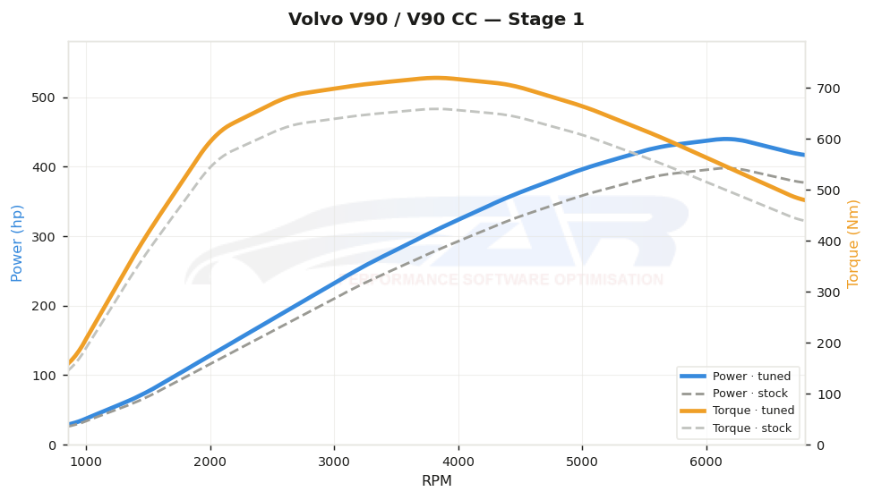 Courbe de puissance Volvo V90 / V90 CC 2.0 T6 PHEV