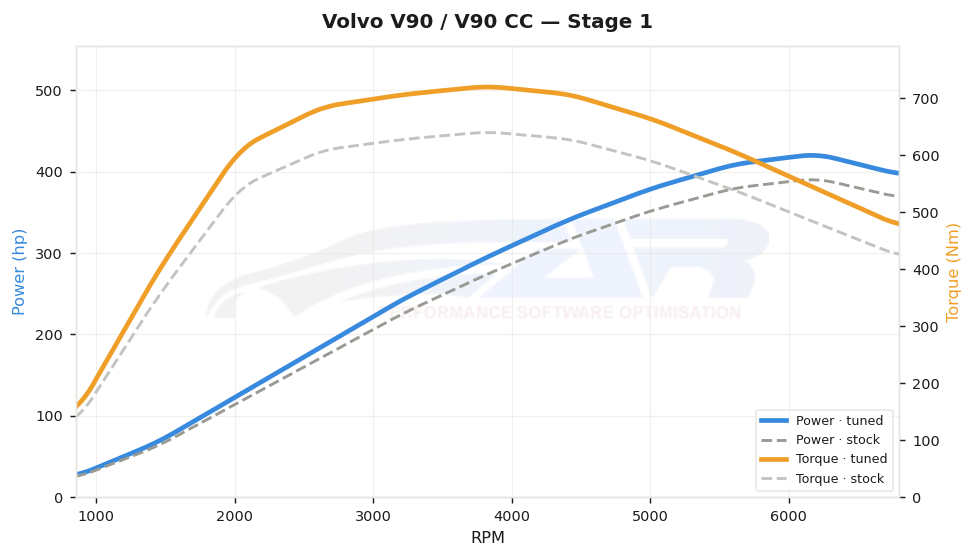 Courbe de puissance Volvo V90 / V90 CC 2.0 T8 PHEV