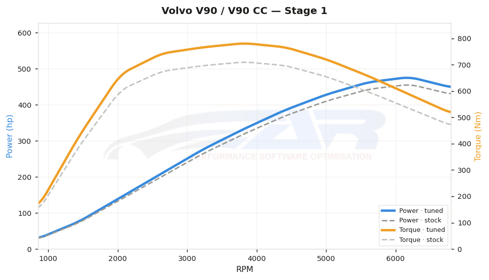 Courbe de puissance Volvo V90 / V90 CC 2.0 T8 PHEV