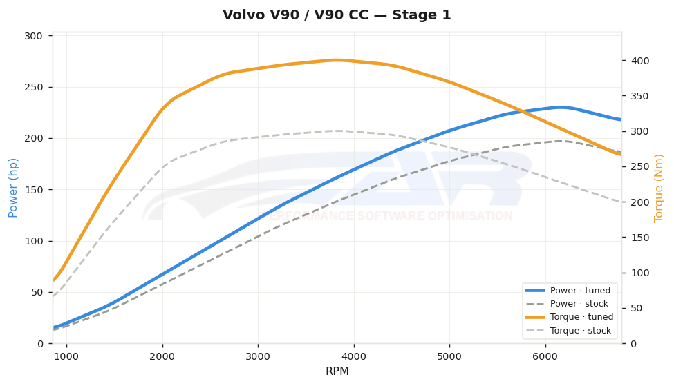 Courbe de puissance Volvo V90 / V90 CC 2.0 B4