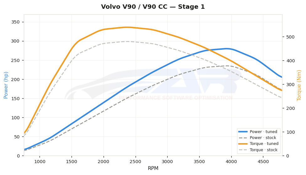 dyno graph