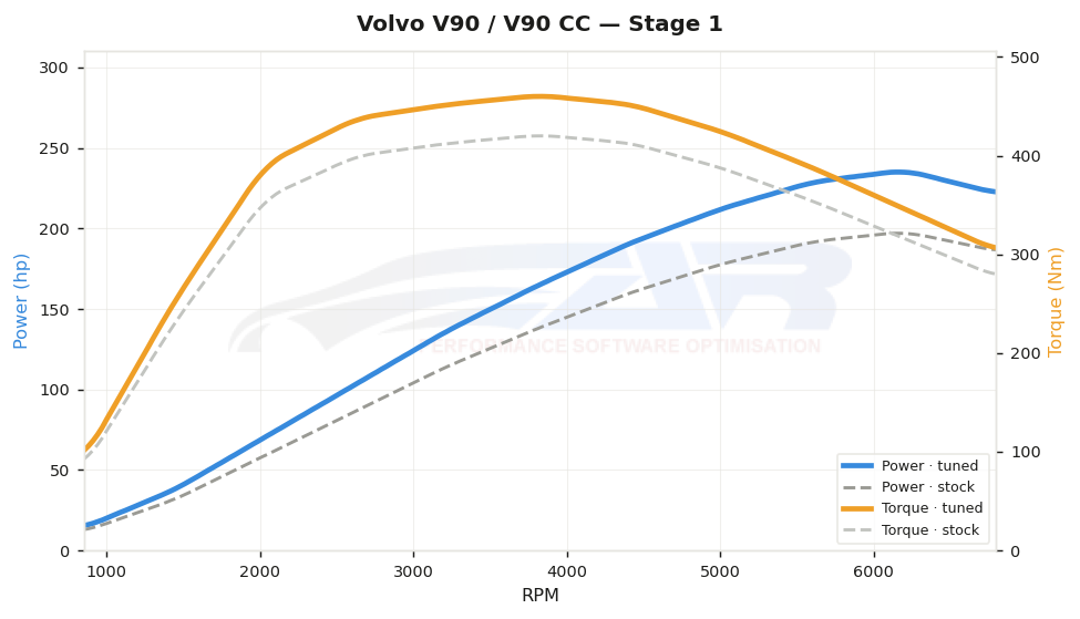 Courbe de puissance Volvo V90 / V90 CC 2.0 B4