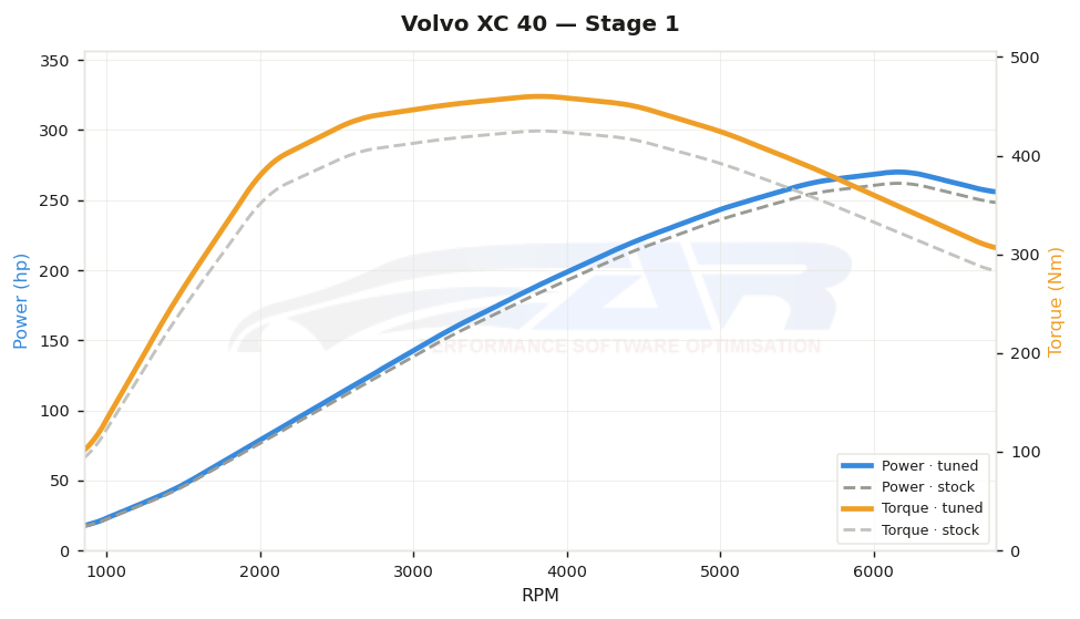 Courbe de puissance Volvo XC 40 1.5 T5 PHEV