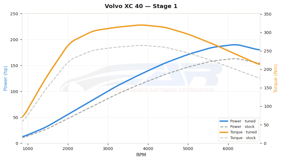 Courbe de puissance Volvo XC 40 2.0 B3