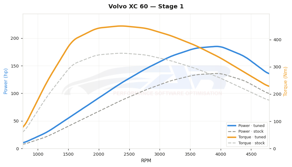 dyno graph
