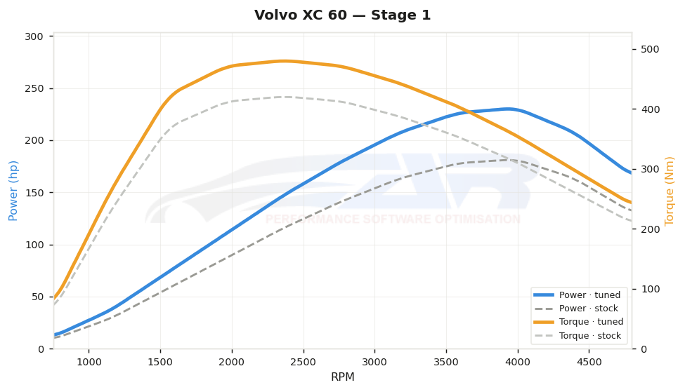 dyno graph