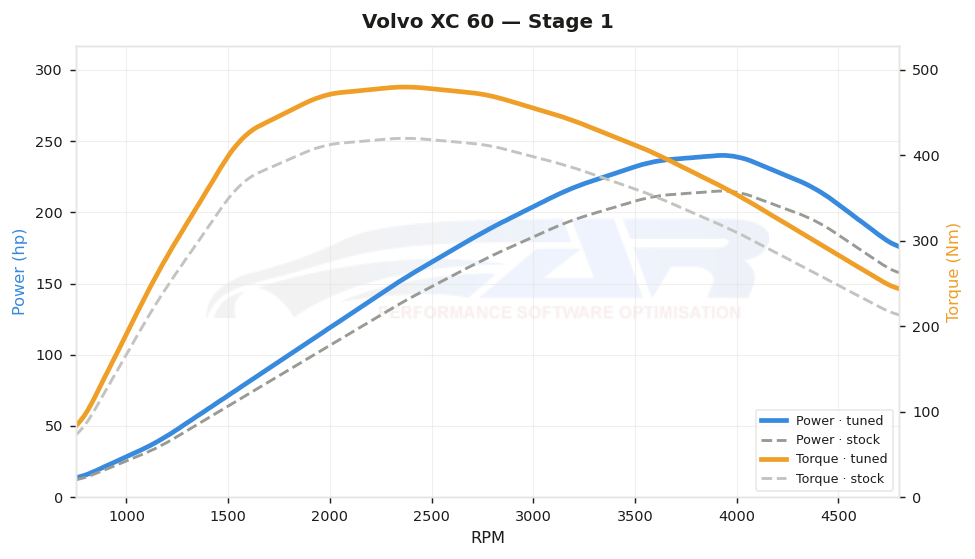 dyno graph