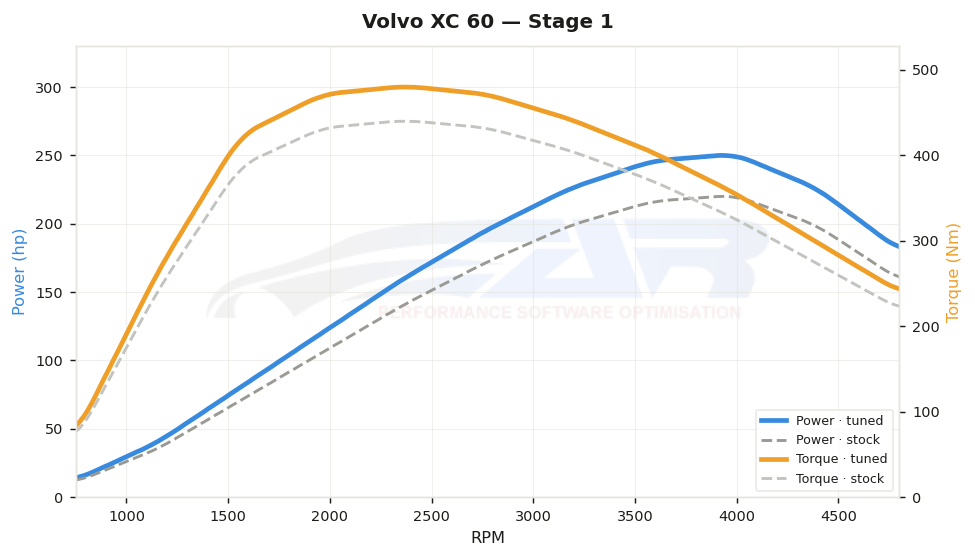 dyno graph