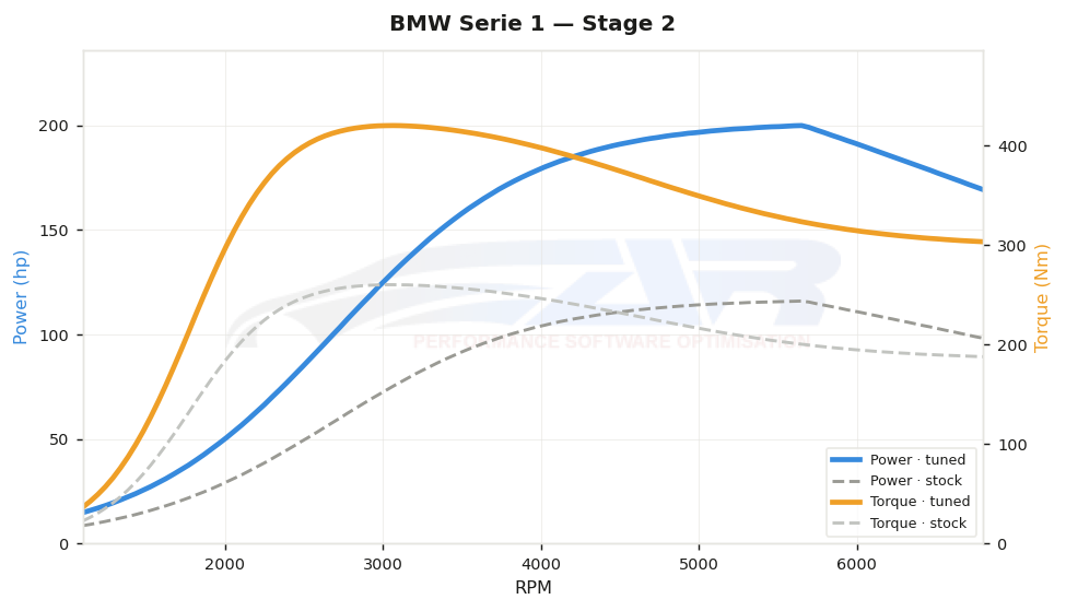 dyno graph
