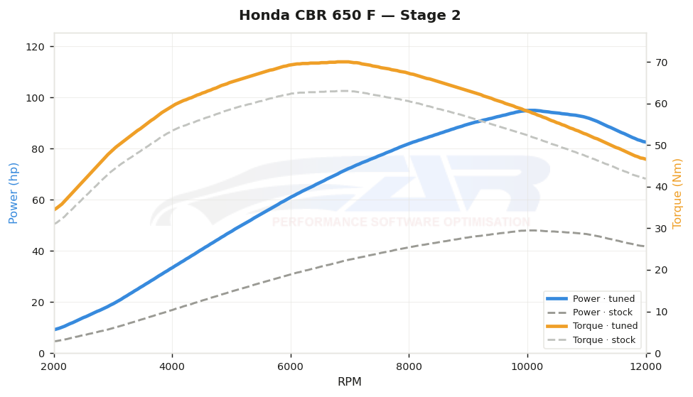 dyno graph