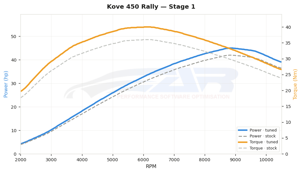 dyno graph