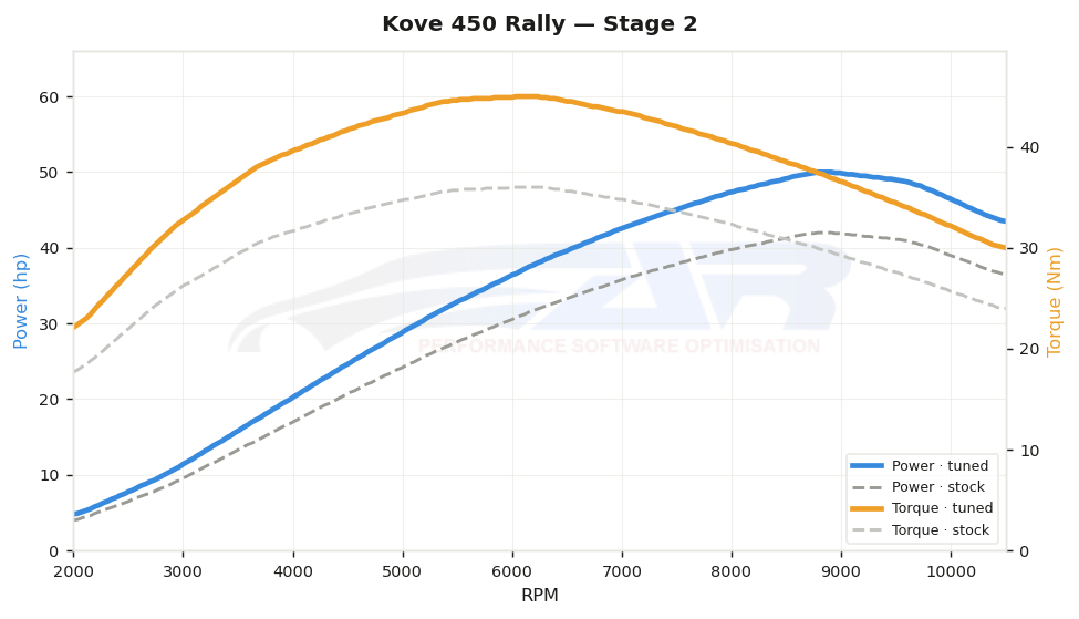 dyno graph