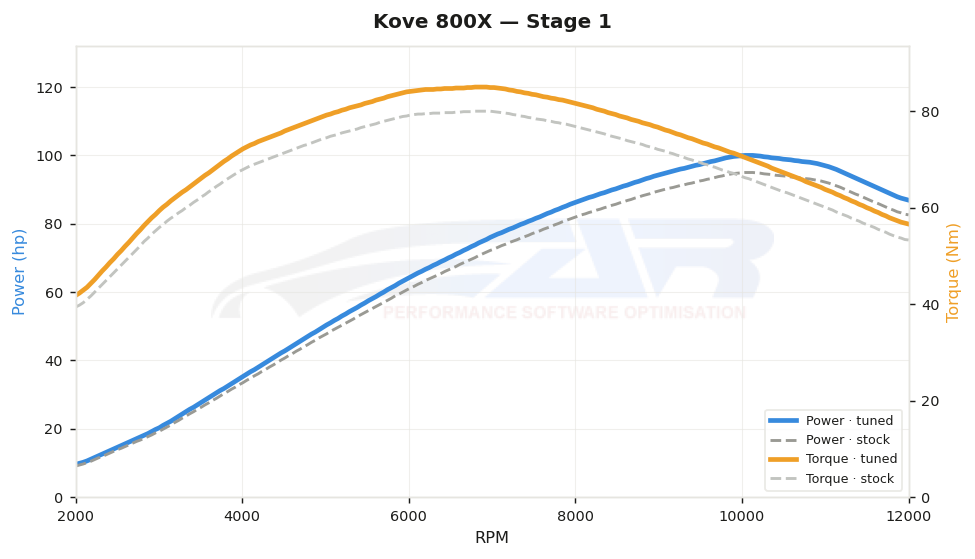 dyno graph