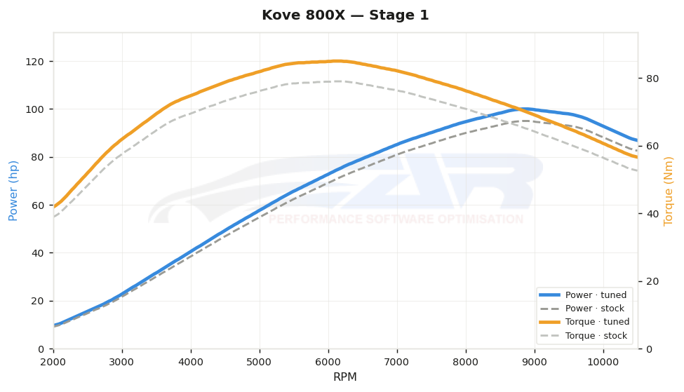 dyno graph