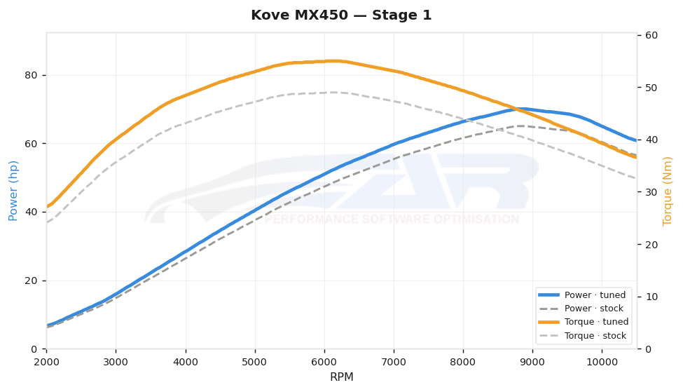 dyno graph