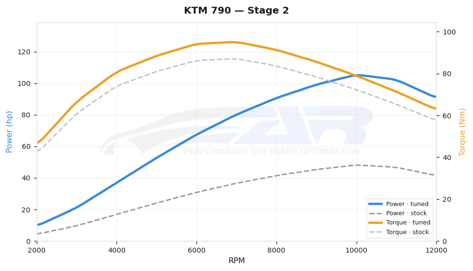 dyno graph