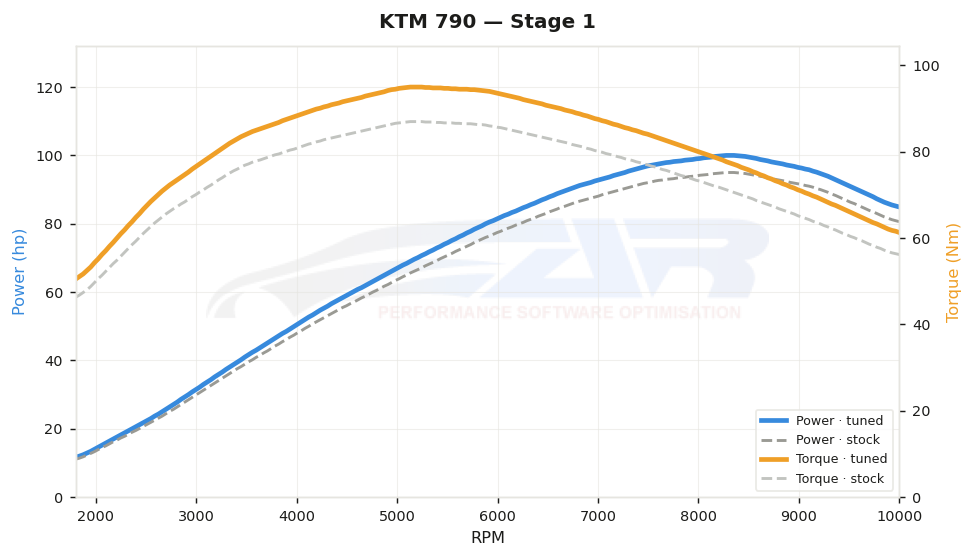 dyno graph