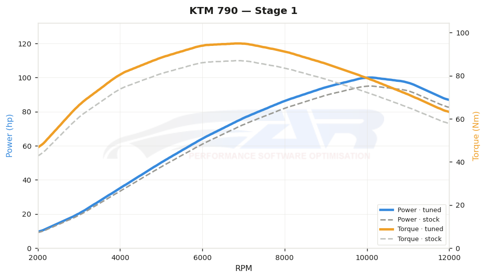 dyno graph