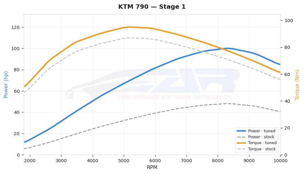 dyno graph