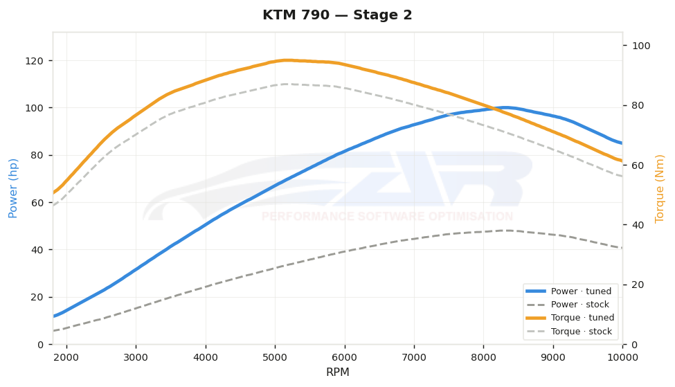 dyno graph