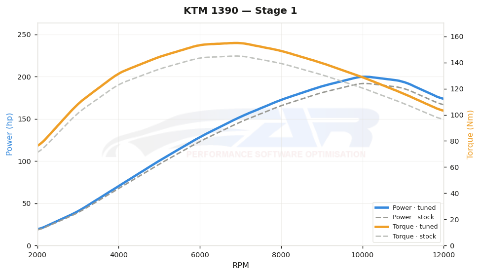dyno graph