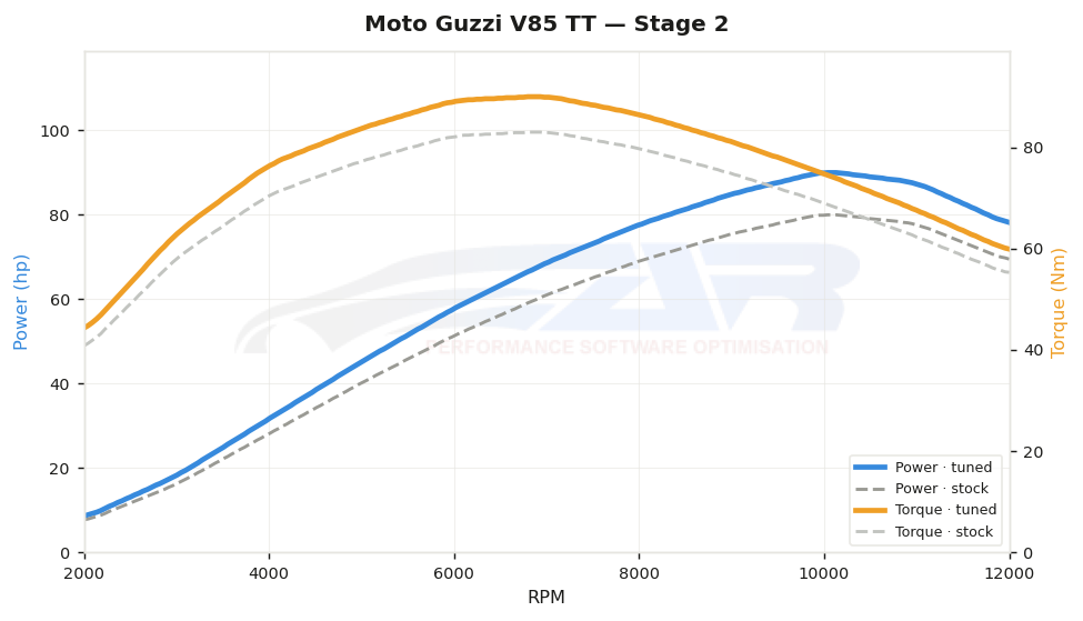 dyno graph
