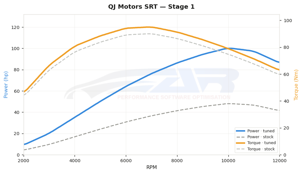 dyno graph