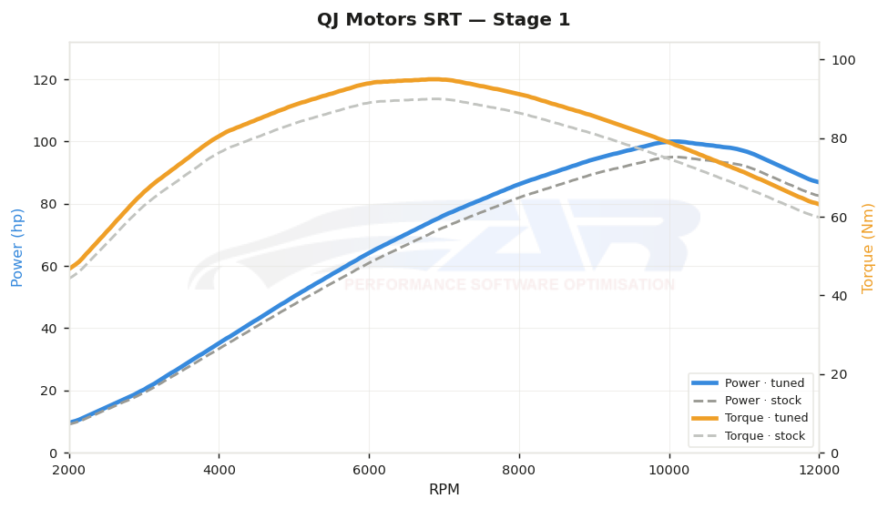 dyno graph