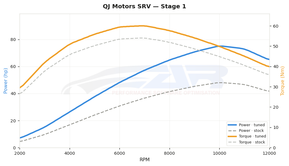 dyno graph