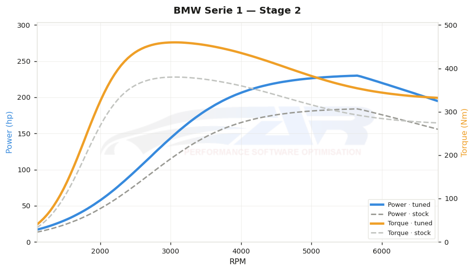 dyno graph
