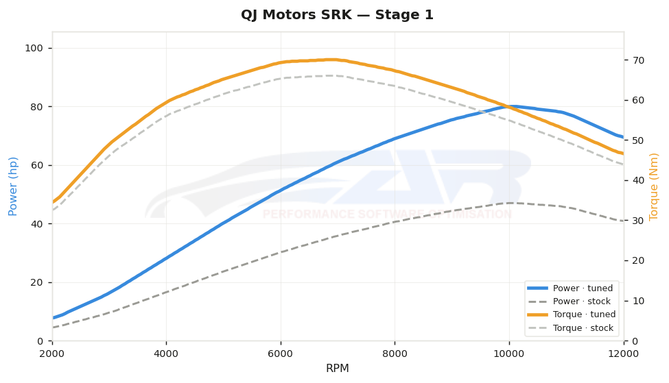 dyno graph