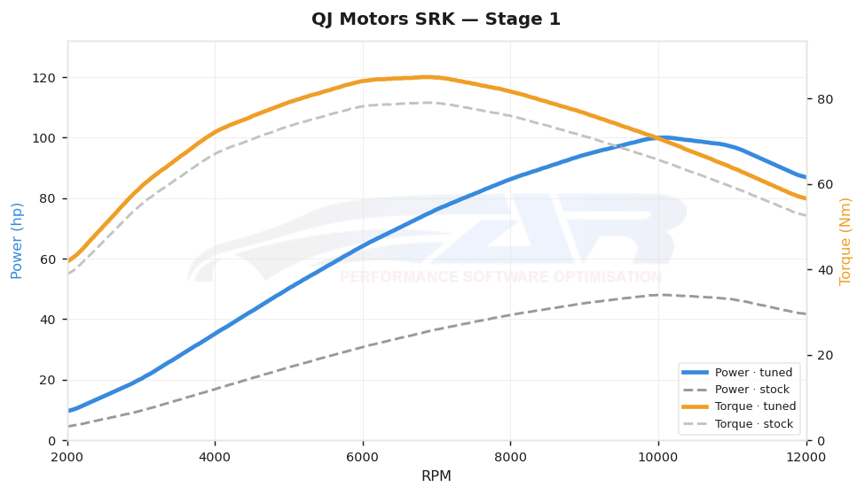 dyno graph
